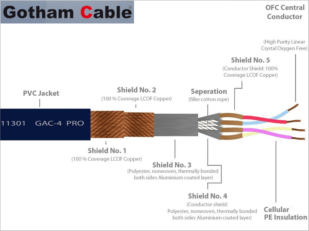 Aufbau Gotham DC-Kabel GAC-4